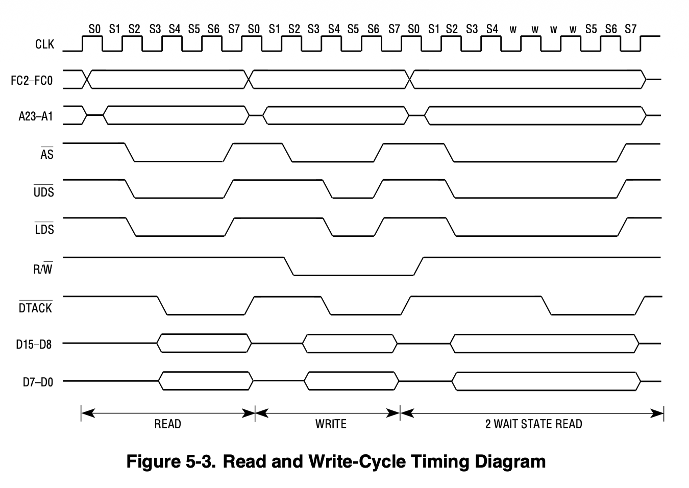 MC68000 Read and Write-Cycle Timing Diagram